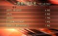 《尼斯:疯狂的心》等新片上映 《前任3》持续走高