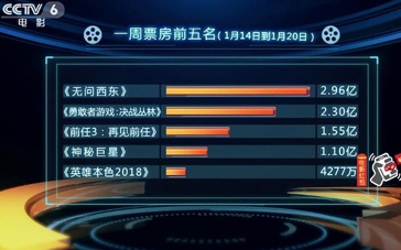 《无问西东》口碑持续发酵 《神秘巨星》来势凶猛
