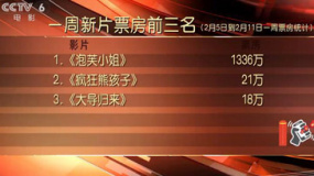 電影市場(chǎng)進(jìn)入冷淡期 《泡芙小姐》排名第一