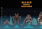 由美國傳奇影業(yè)、美國環(huán)球影業(yè)和善為影業(yè)聯(lián)合出品的好萊塢科幻動作巨制《環(huán)太平洋：雷霆再起》曝光了“機(jī)甲世界觀”特輯，導(dǎo)演斯蒂文·S·迪奈特親自現(xiàn)身為觀眾呈現(xiàn)電影中全方位升級的機(jī)甲世界觀，并自豪表示酷炫的視覺效果絕不讓觀眾有一秒鐘的走神機(jī)會。