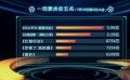 本周电影票房总计9.41亿 李冰冰回顾十年公益路