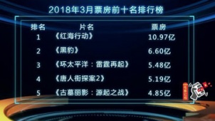 三月影市总票房超51亿 探访冯小刚电影公社