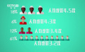 只占美國人口18%的南美人超愛看電影 人均觀影次數(shù)全美最高