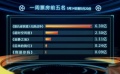 一周电影总票房10.72亿 影院观影效果大调查