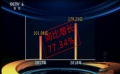 2018前五月票房達(dá)284.53億元 國產(chǎn)片票房179.25億