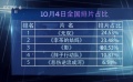 10月3日國慶檔市場大數(shù)據(jù)出爐 《無雙》票房破3億排片登頂