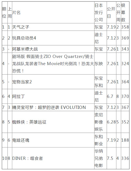 日本票房：《天气之子》两周连霸 多部新片上映(图3)