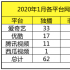 網絡電影1、2月分賬票房超去年半年，機遇來了？