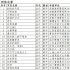 破歷史最高紀(jì)錄！4月重點(diǎn)網(wǎng)絡(luò)電影備案名單出爐