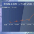 影院复工首周告捷 中国电影市场强势回暖