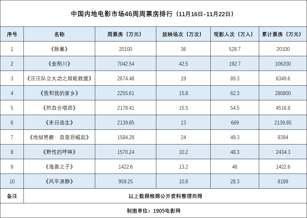 周票房:《除暴》2亿夺周冠 《金刚川》票房破10亿