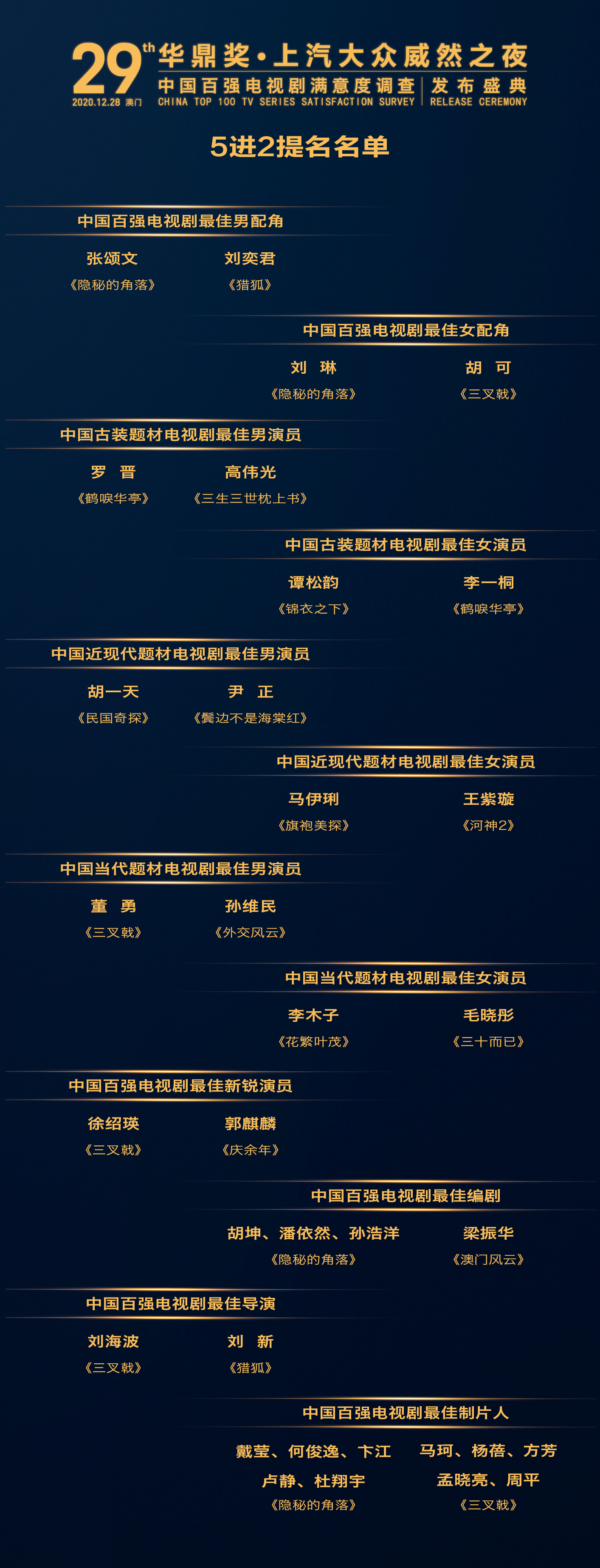 第29屆華鼎獎五進二名單出爐，張頌文劉奕君角逐最佳男配角