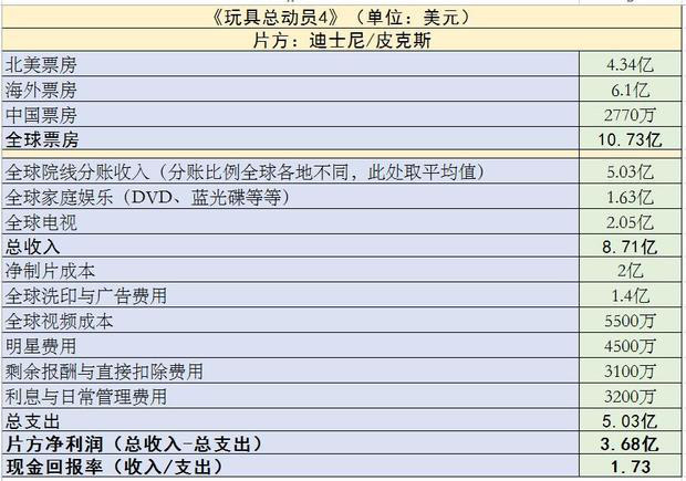 201芒果体育9年好莱坞这10部电影最赚钱(图12)