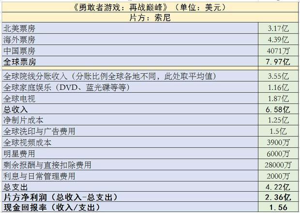 201芒果体育9年好莱坞这10部电影最赚钱(图20)