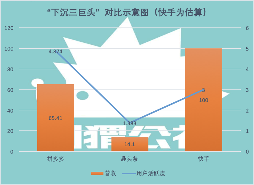 用戶活躍度：億/月，快手活躍度為DAU3