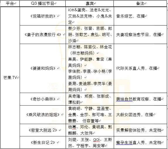 《乘风破浪的姐姐》接棒平台选秀，四大卫视争抢直播卖货|Q3综艺怎么打？