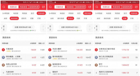 貓眼專業(yè)版首家接入優(yōu)愛(ài)騰網(wǎng)絡(luò)電影數(shù)據(jù) 打造影視行業(yè)數(shù)據(jù)中臺(tái)