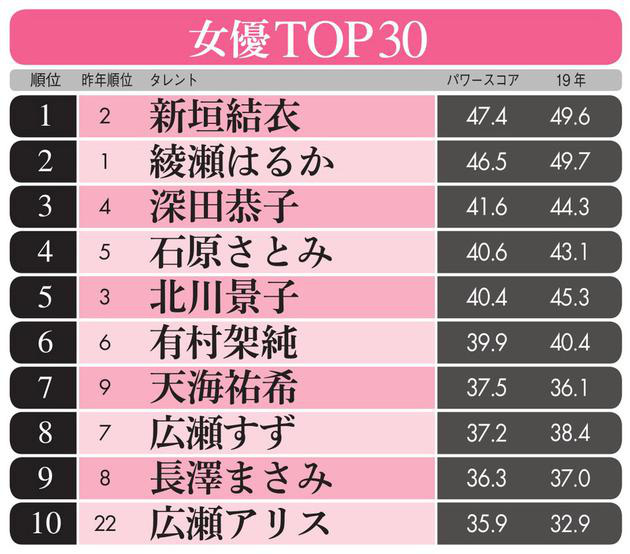 2020艺人影响力排行榜女星榜TOP10