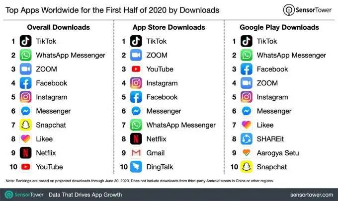 2020年前半年全球App下載量排行榜
