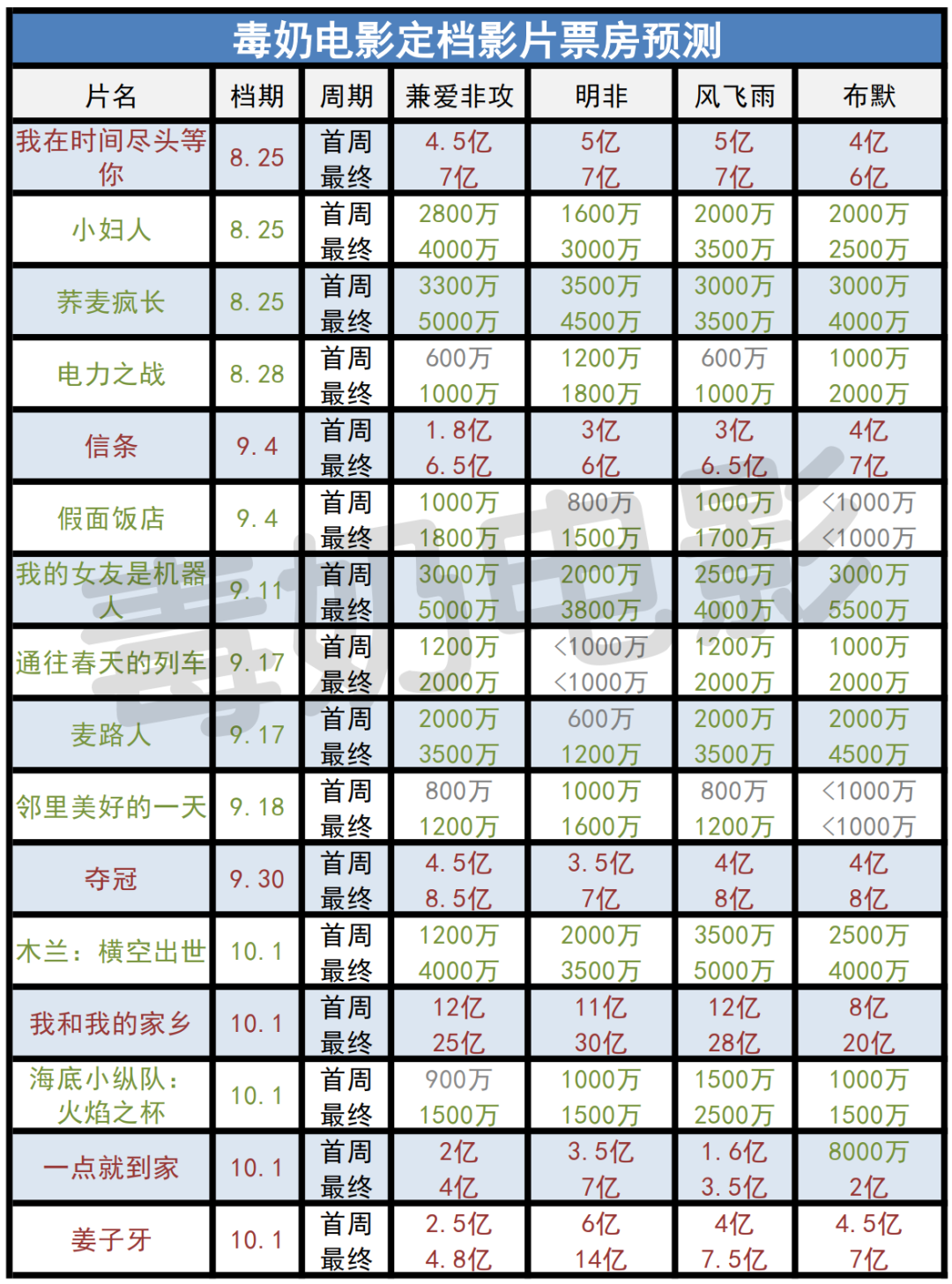 定档影片票房预测、复盘及解读（更新至10月1日）_电影网_1905.com