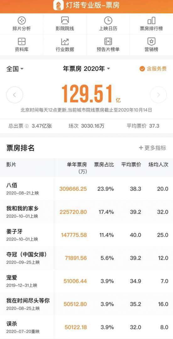 2020年中国电影票房市场累计票房达129.5亿人民币