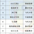 四大知名影視公司2021電視劇項(xiàng)目?jī)?chǔ)備：正午陽(yáng)光、檸萌、新麗、耀客