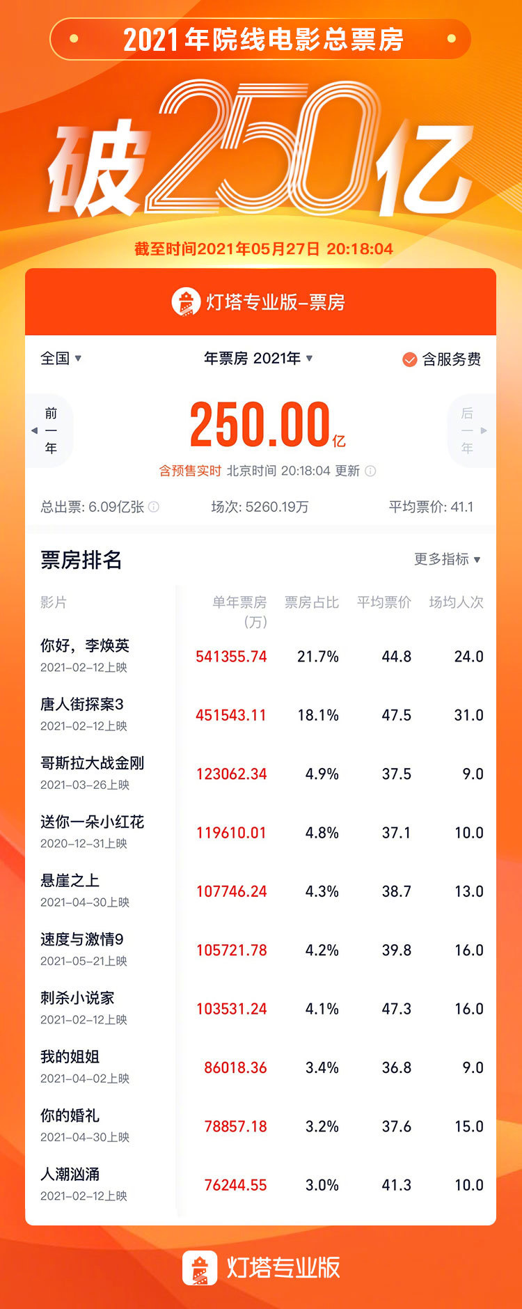中国电影市场2021年票房破250亿 观影人次达6亿(图2)