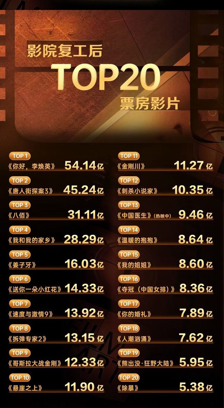 中国影市复工一周年总票房476.95亿 观影人次12亿(图2)