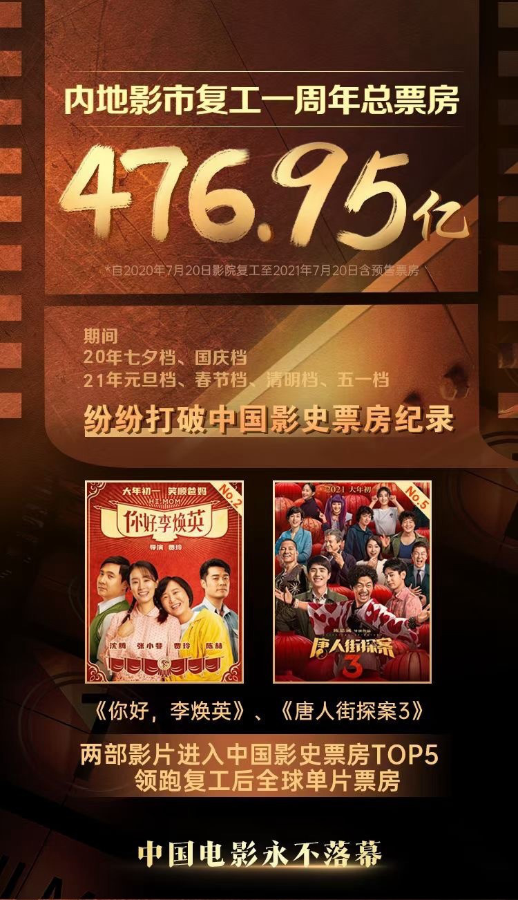 中国影市复工一周年总票房476.95亿 观影人次12亿(图1)