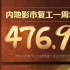 中國影市復工一周年總票房476.95億 觀影人次12億
