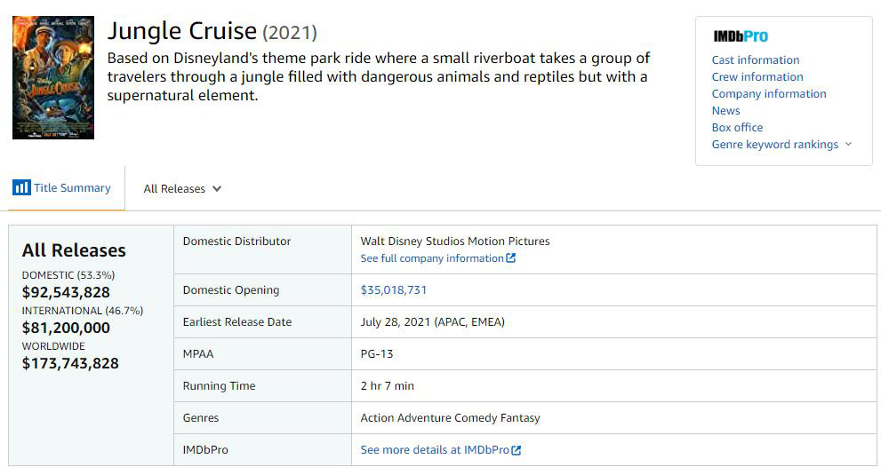 厉害了！强森新片创迪士尼本部电影最高北美票房(图1)