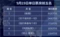 中秋档影市火爆 首日票房超1.6亿元 《峰爆》近7000万领跑