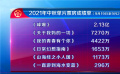 中秋檔完美收官 總票房收獲4.97億元 《峰爆》成票房最大贏家