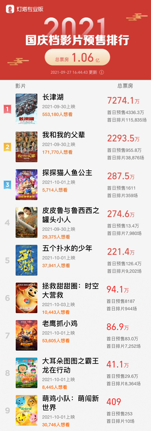 国庆档新片预售票房破亿 《长津湖》超7000万领跑(图1)