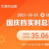 國慶檔總票房破35億！《長津湖》破13項(xiàng)影史紀(jì)錄