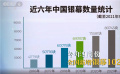 中國(guó)銀幕數(shù)量突破80000塊 連續(xù)六年穩(wěn)居世界第一