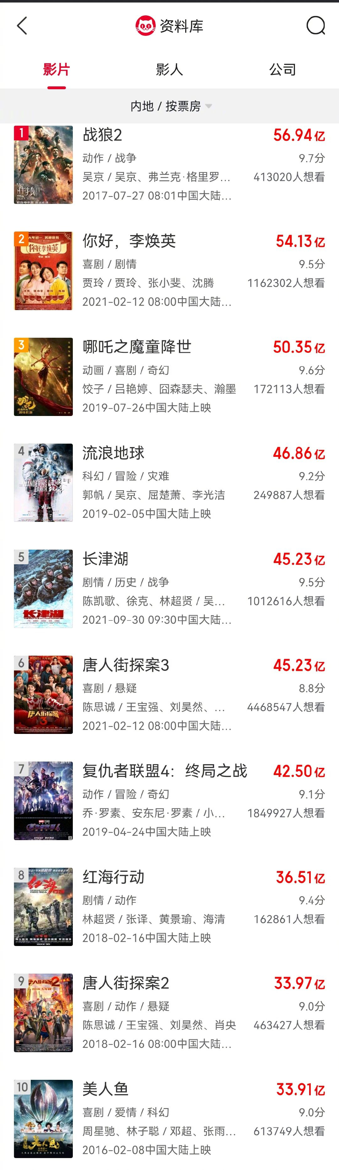 《长津湖》超《唐探3》 跃居中国影史票房榜第五