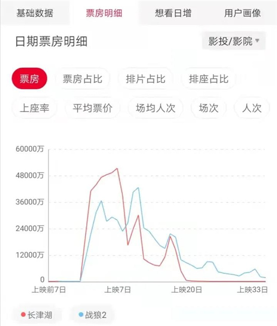 《长津湖》总票房突破50亿，吴京能否超越吴京？