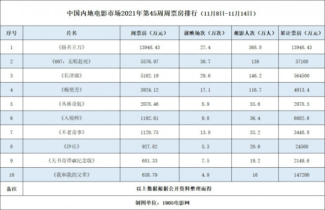 周票房：《扬名立万》夺周冠 《长津湖》超56亿