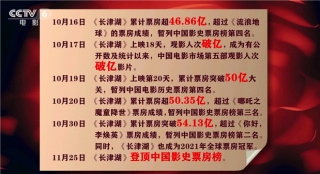 就是這么牛！《長津湖》超過《戰(zhàn)狼2》成影史票房冠軍