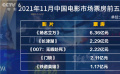 11月影市18.72亿收官 《扬名立万》破6亿成票房黑马