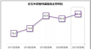 初冬档满意度提升，《扬名立万》口碑票房双折桂