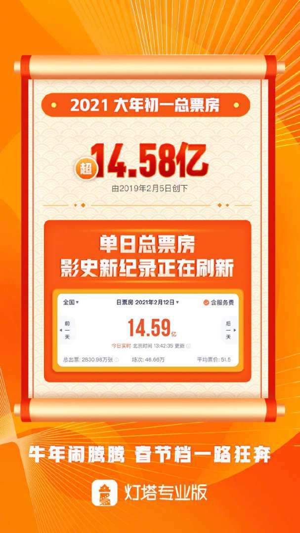 春节档总票房破20亿 大年初一创中国影史单日票房最高纪录