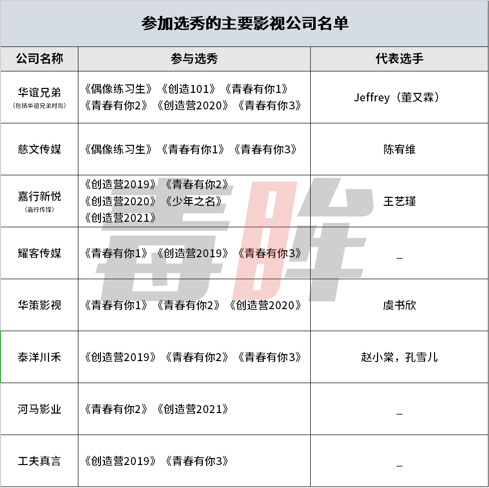 如果說最初的《偶像練習生》《創造101》是偶像經紀公司的主場,那麼