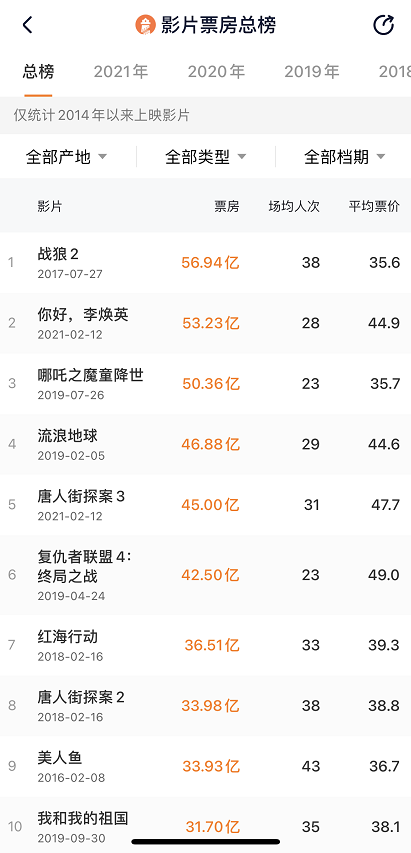 《唐探3》破45亿 稳坐中国影史票房第五位