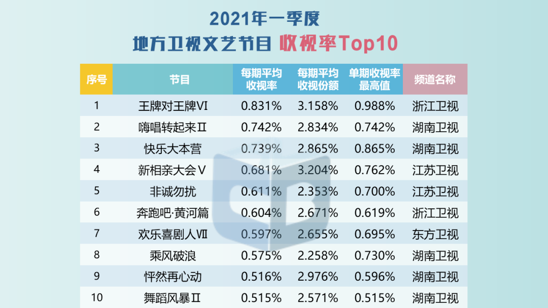 破1即爆款,谁来拯救卫视低迷的收视率?