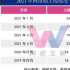 網(wǎng)絡(luò)劇4月：榜單80%為平臺(tái)自制，愛優(yōu)騰聯(lián)播劇增多