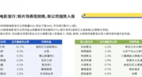 93家主出品公司推出33部破千萬作品，網(wǎng)絡(luò)電影“合縱連橫”戰(zhàn)役打響