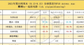 《失控玩家》超預(yù)期表現(xiàn)，《X特遣隊》徹底撲街