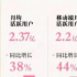 游戏业务放缓，B站将驶向何方？